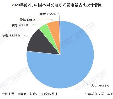2020年前2月中国不同发电方式发电量占比统计情况