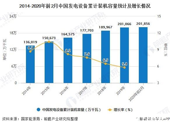 2014-2020年前2月中国发电设备累计装机容量统计及增长情况