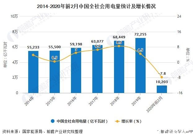2014-2020年前2月中国全社会用电量统计及增长情况