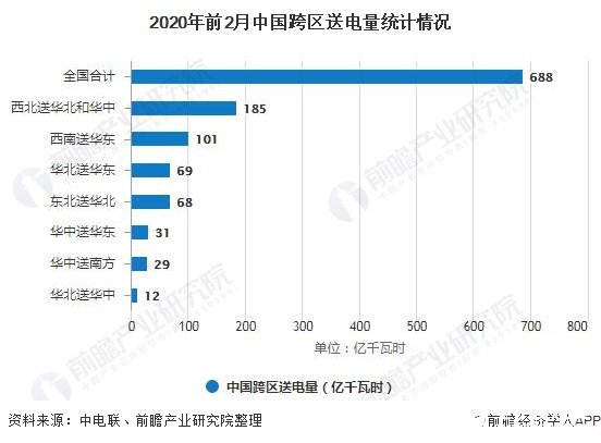 2020年前2月中国跨区送电量统计情况