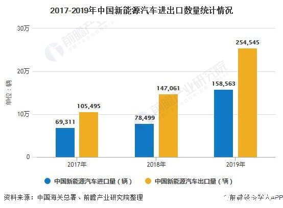 我国新能源汽车产业呈现高速发展状态，纯电动乘用车进口增速亮眼