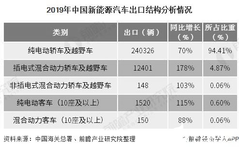 我国新能源汽车产业呈现高速发展状态，纯电动乘用车进口增速亮眼