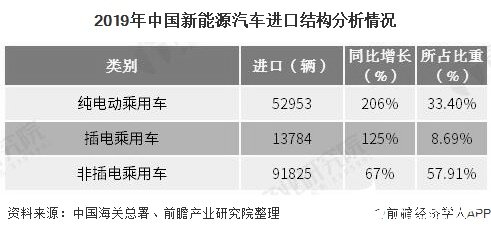 我国新能源汽车产业呈现高速发展状态，纯电动乘用车进口增速亮眼