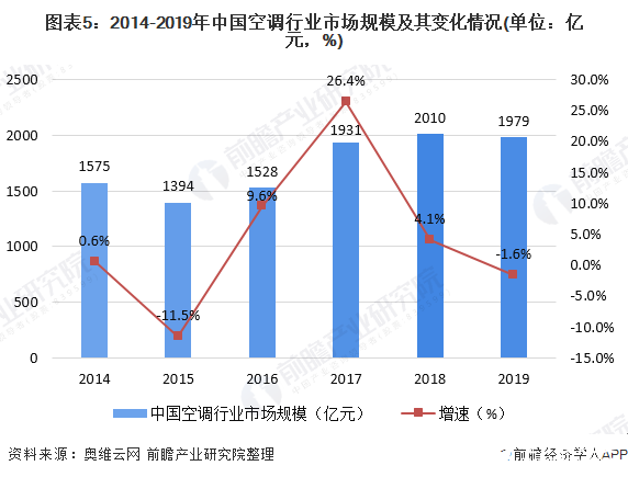 2020年中国空调行业面临下行压力，行业存在产能过剩问题