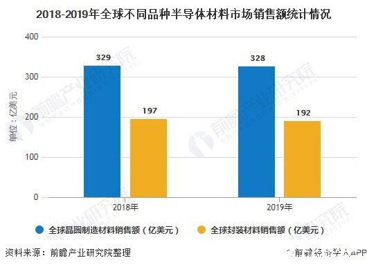 2019年中国大陆半导体材料销售位居第三，核心芯片国产自主化迫在眉睫