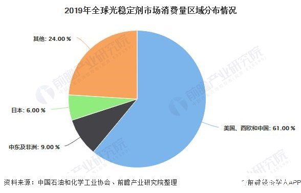 2019年全球光稳定剂市场消费量将达36亿美元，中国即将超越美国