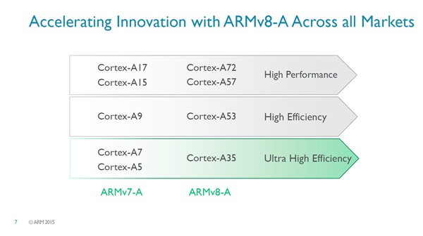 ARM推新芯片