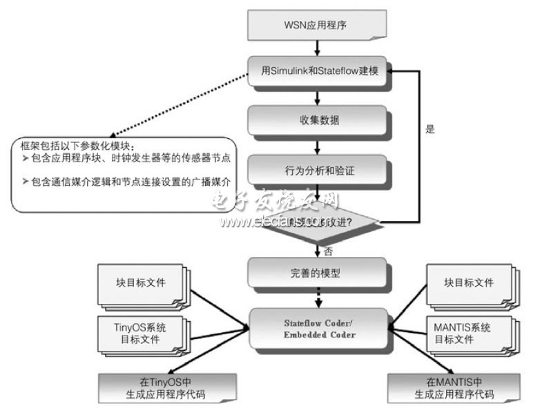 WSN应用程序建模、仿真和代码生成框架