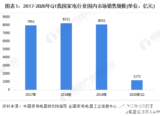 图表1：2017-2020年Q1我国家电行业国内市场销售规模(单位：亿元)