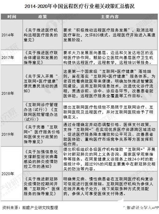 2014-2020年中国远程医疗行业相关政策汇总情况