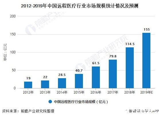 2012-2019年中国远程医疗行业市场规模统计情况及预测