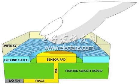 电容式传感器板的横截面