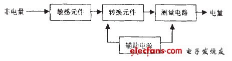 图1 传感器方框图