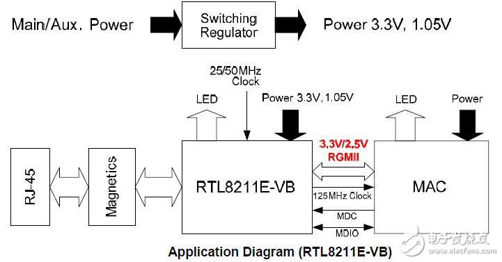 Applications Diagram(RTL8211E-VB)