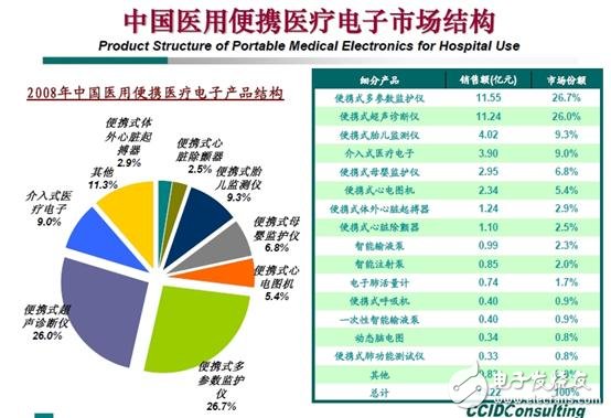 家用便携式医疗设备设计 