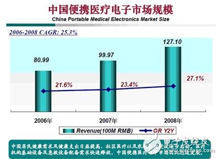 家用便携式医疗设备设计 