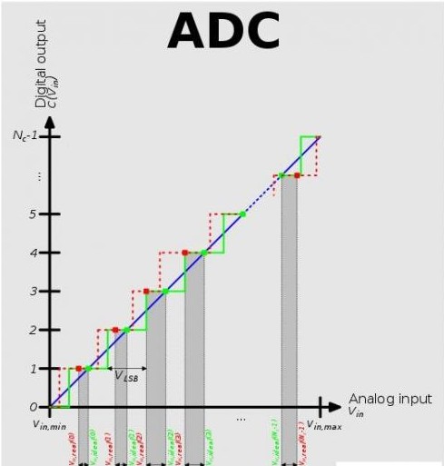 ADC 带宽与模拟抗混叠滤波器误差源