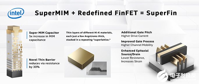 英特尔推出10纳米SuperFin技术，六大技术支柱持续创新