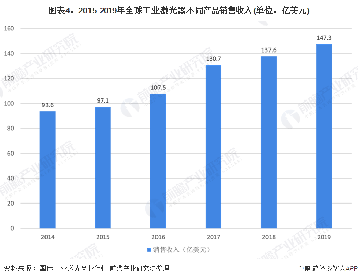 图表4：2015-2019年全球工业激光器不同产品销售收入(单位：亿美元)