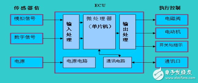 剖析汽车ECU工作原理以及架构演变