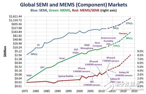 The market for MEMS chips (green) is growing slightly faster than the semiconductor market (blue) and will reach the trillion unit mark circa 2023. 
(Source: Janusz Bryzek, Fairchild Semiconductor)