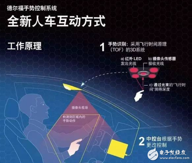 多种手势控制技术在汽车电子中的应用