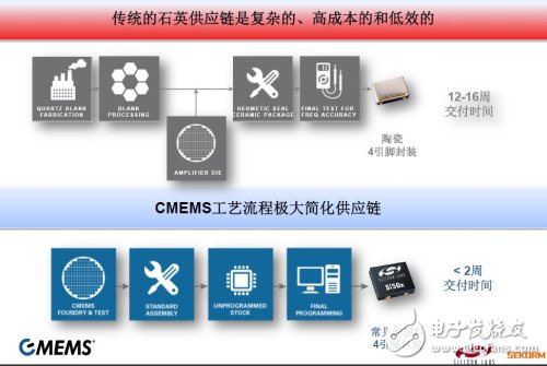 CMEMS定制样片交付时间少于2周