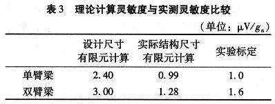 加速度传感器