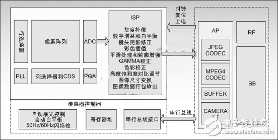 CMOS图像传感器