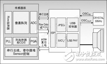 CMOS图像传感器