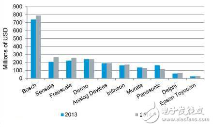 2014年全球车用MEMS传感器排名前十供应商