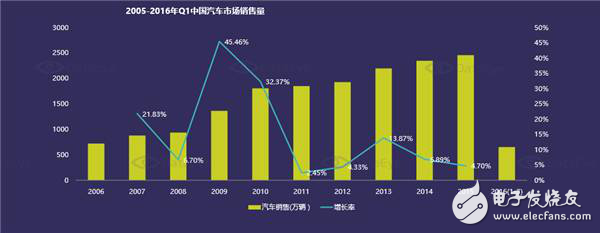 国内汽车电子市场现状分析及未来走势