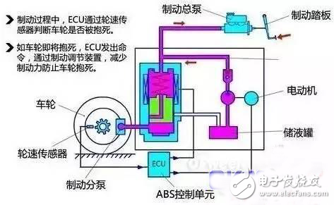 车防抱死刹车系统究竟是如何工作的？