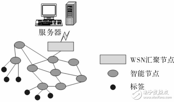 无线传感技术物联网