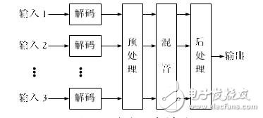 视频会议音频混音算法及其实现