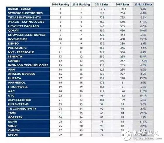 2015年全球十大MEMS传感器厂商