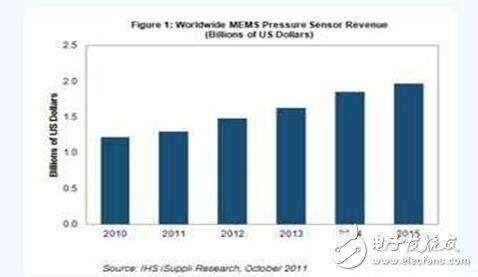 压力传感器将变成销售额最高的汽车MEMS器材