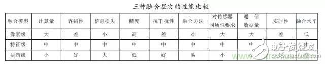 从结构与算法出发，深度解析多传感器融合技术