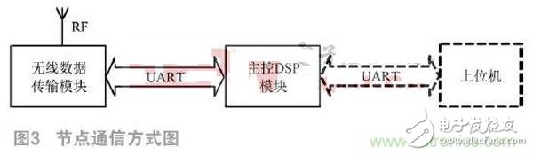 基于DSP的无线传感器网络定位设计