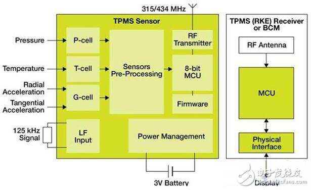 飞思卡尔胎压监测系统（TPMS）解决方案框图