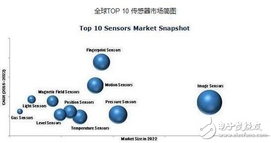 全球传感器TOP10市场