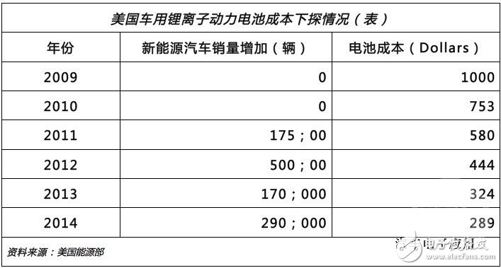 美国的车用电池成本是这样下降的