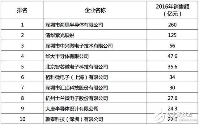 最好的国产芯哪里找？2016年中国半导体电路设计/制造/封装测试十大！