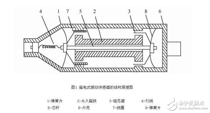 磁电式传感器解析，磁电式传感器的原理结构及其应用