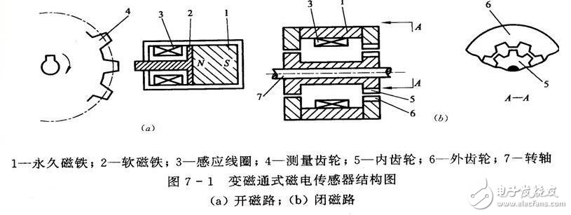 磁电式传感器解析，磁电式传感器的原理结构及其应用