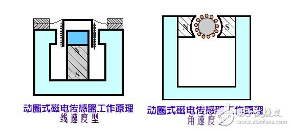 磁电式传感器解析，磁电式传感器的原理结构及其应用