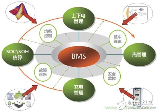 解码BMS技术，探寻提高电动汽车续航里程的三把密钥