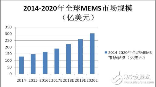 MEMS市场竞争激烈，商机何在？