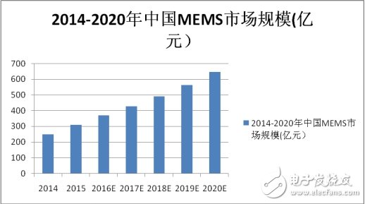 MEMS市场竞争激烈，商机何在？