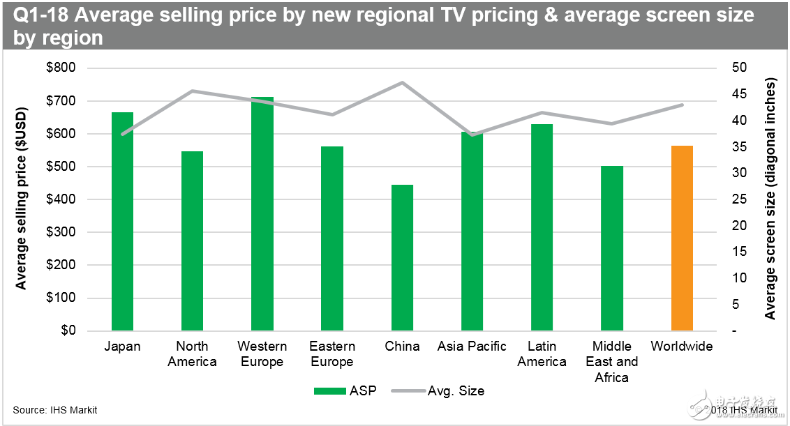 2018年第一季度全球电视出货量与去年同期相比增长了7.9%